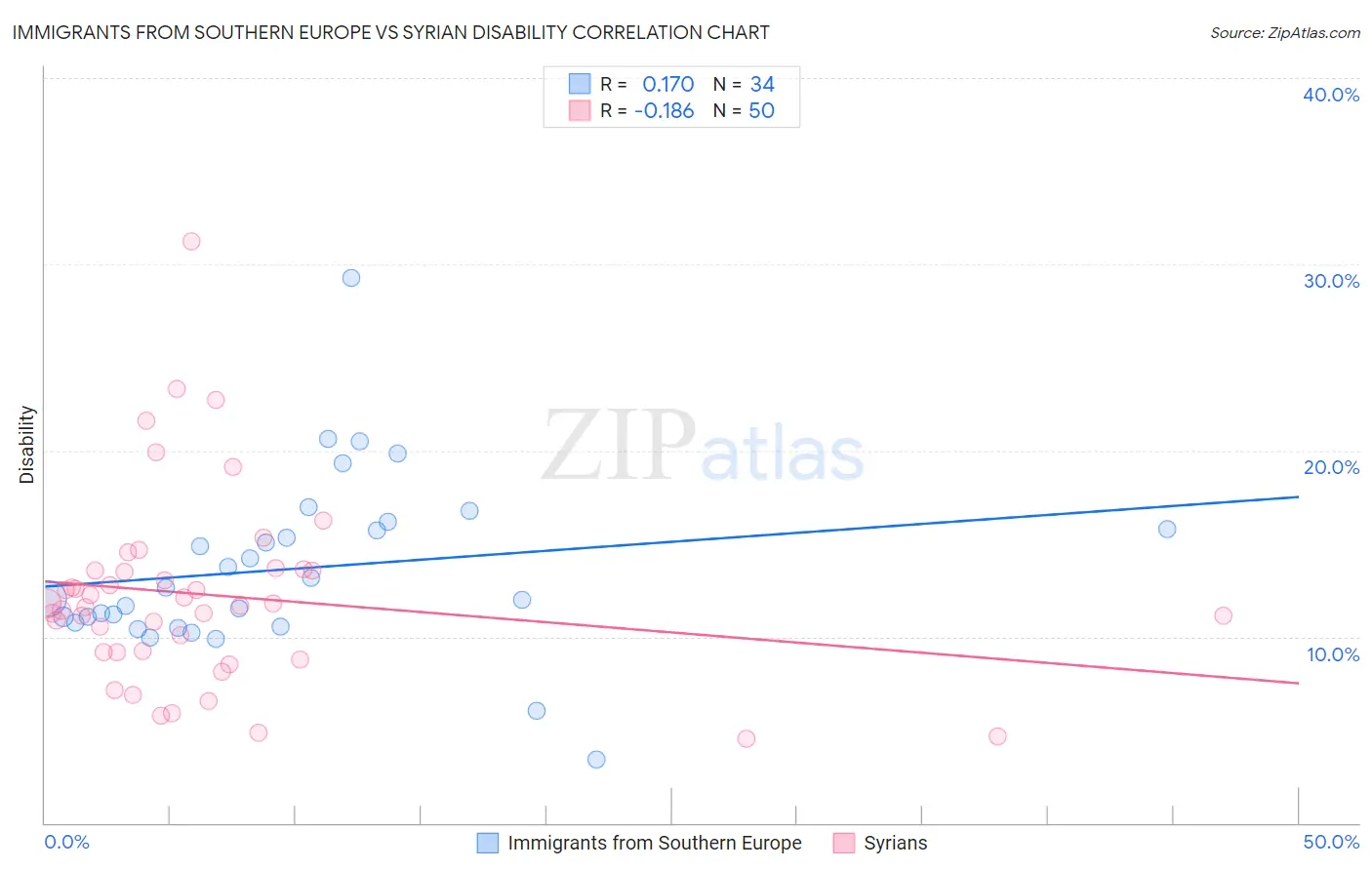 Immigrants from Southern Europe vs Syrian Disability