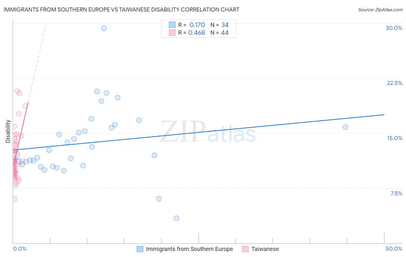 Immigrants from Southern Europe vs Taiwanese Disability