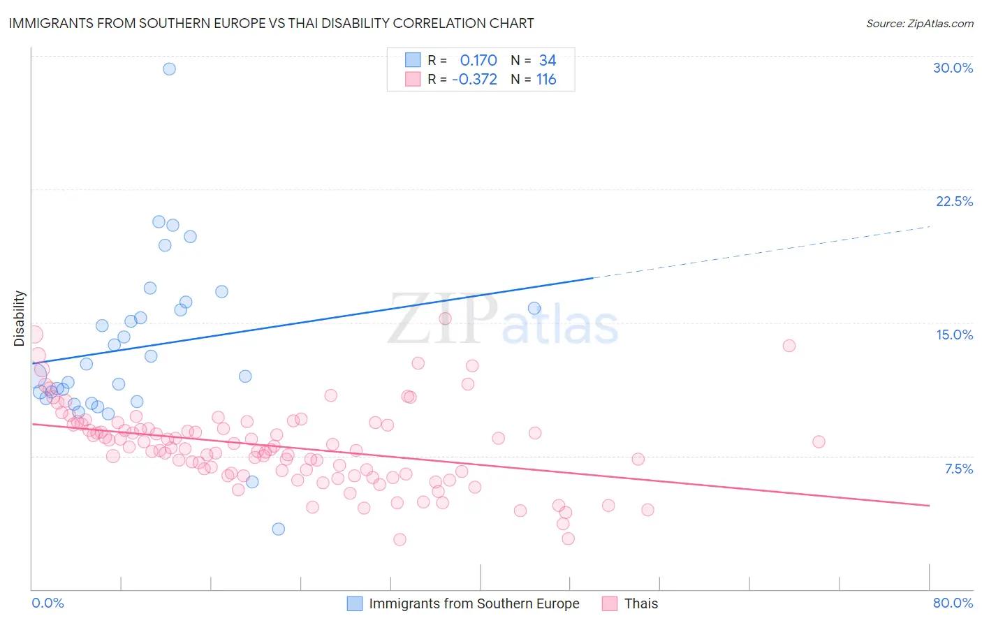 Immigrants from Southern Europe vs Thai Disability