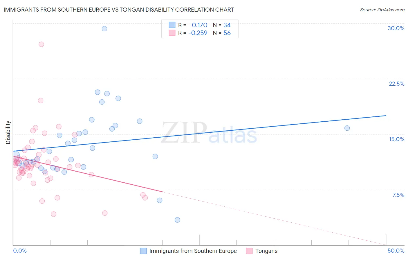 Immigrants from Southern Europe vs Tongan Disability