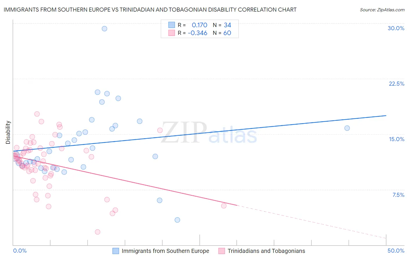 Immigrants from Southern Europe vs Trinidadian and Tobagonian Disability