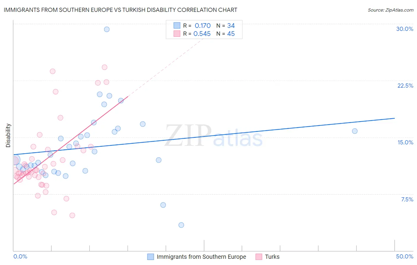 Immigrants from Southern Europe vs Turkish Disability