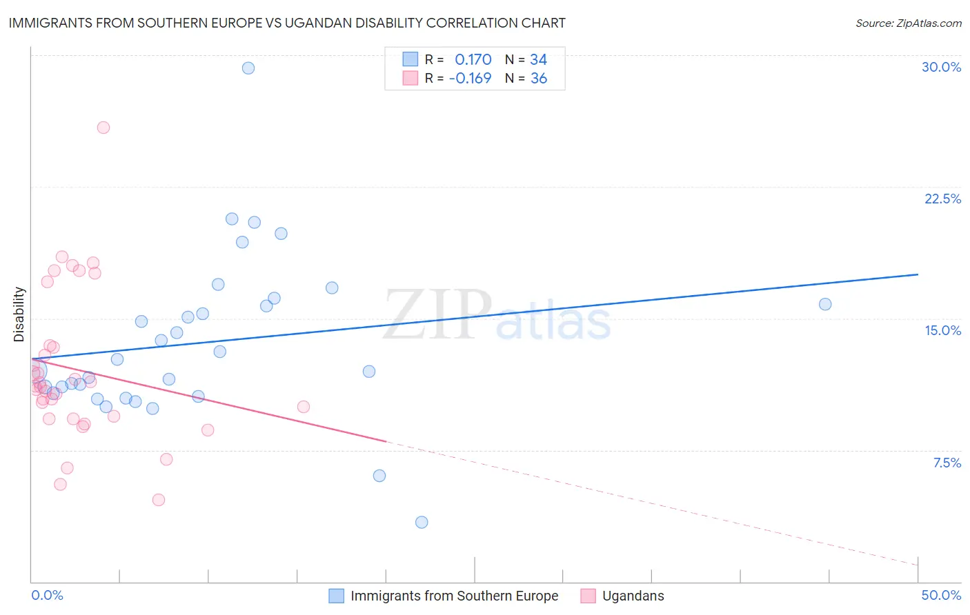 Immigrants from Southern Europe vs Ugandan Disability