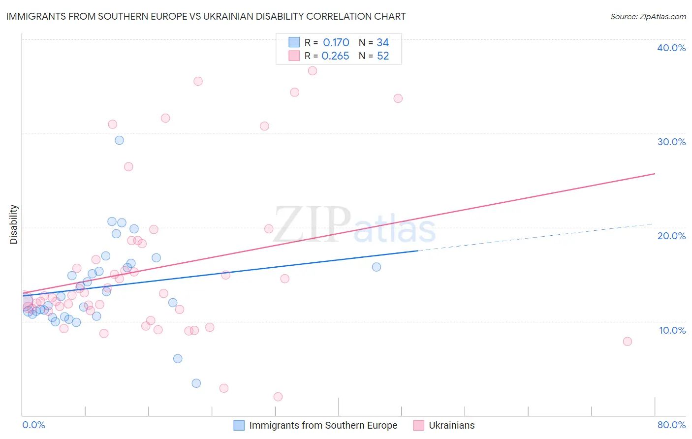 Immigrants from Southern Europe vs Ukrainian Disability
