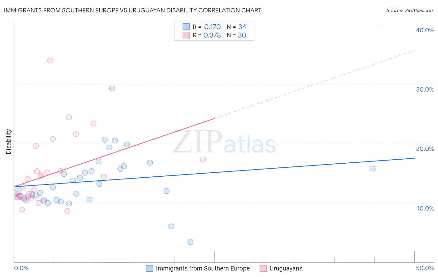 Immigrants from Southern Europe vs Uruguayan Disability