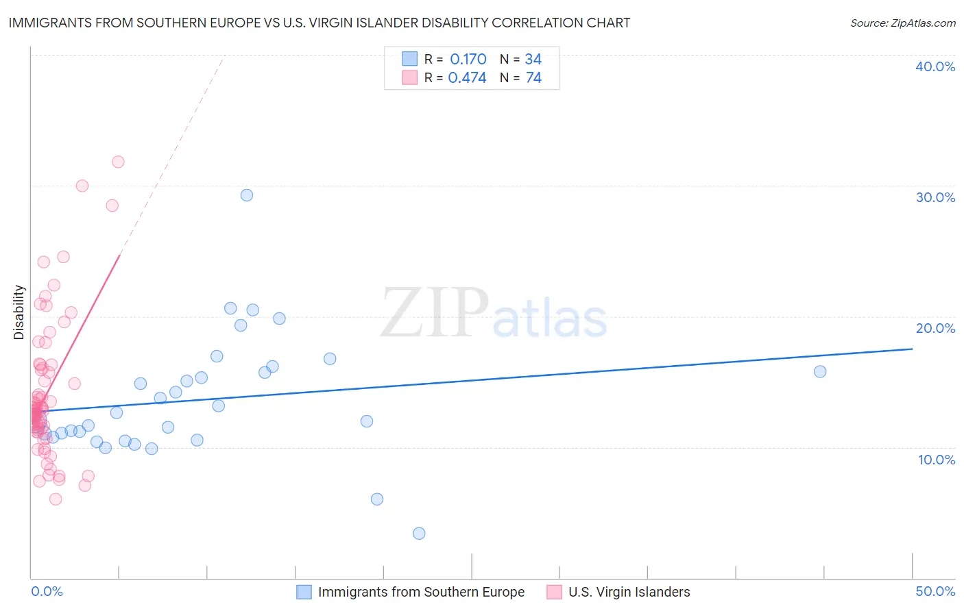 Immigrants from Southern Europe vs U.S. Virgin Islander Disability