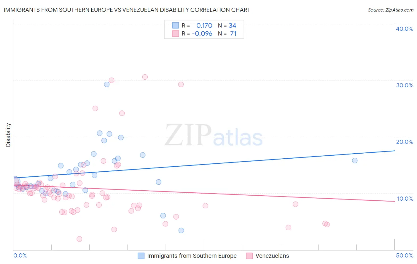 Immigrants from Southern Europe vs Venezuelan Disability