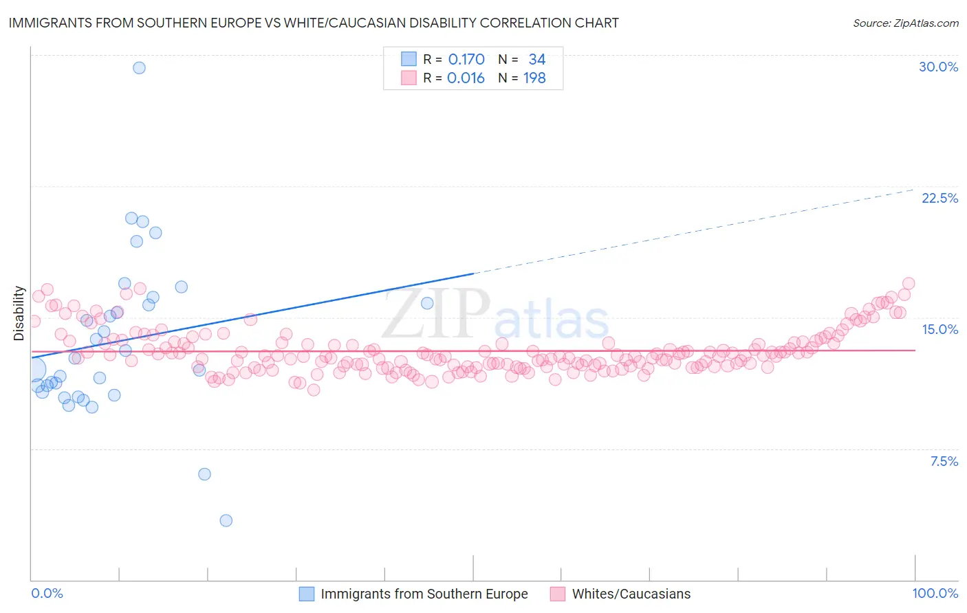 Immigrants from Southern Europe vs White/Caucasian Disability