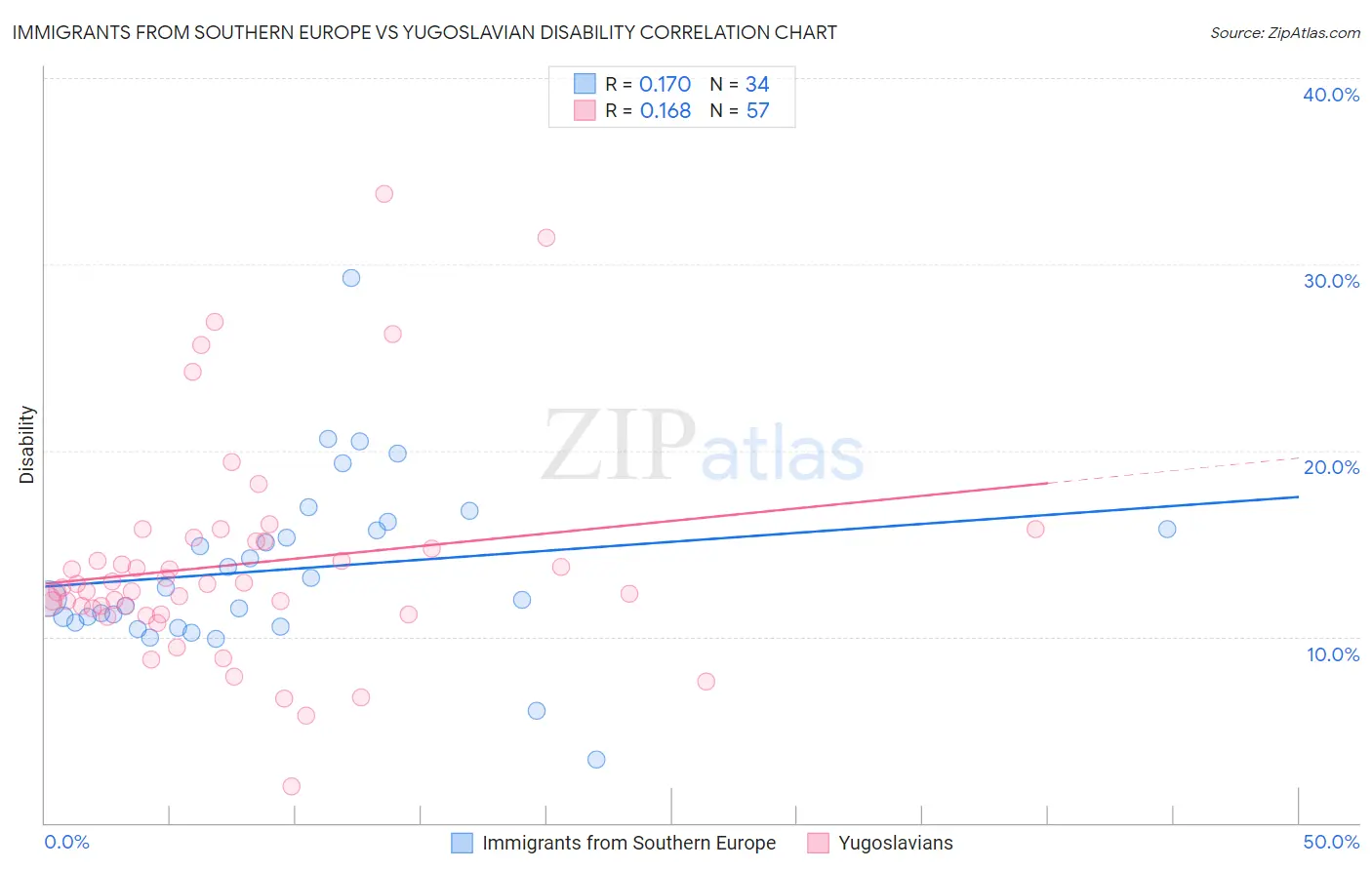 Immigrants from Southern Europe vs Yugoslavian Disability