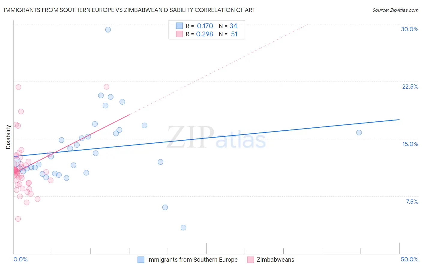 Immigrants from Southern Europe vs Zimbabwean Disability