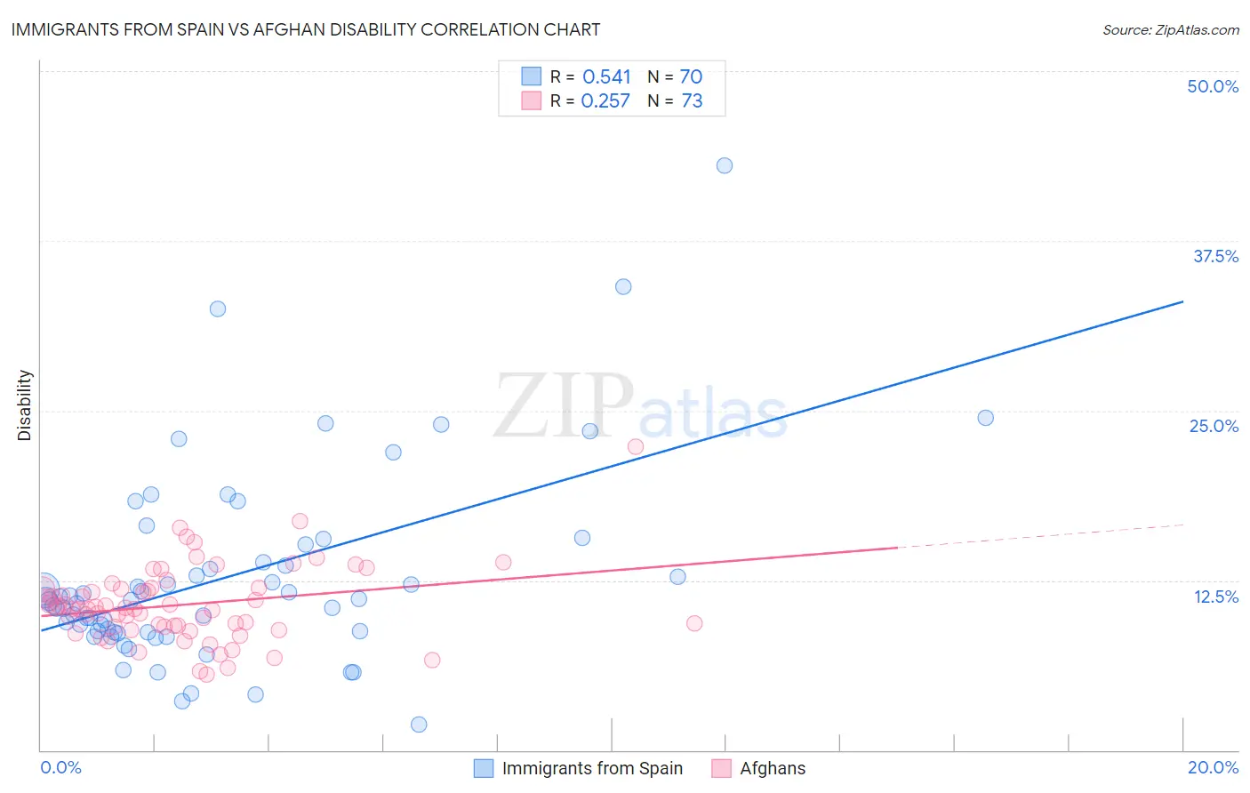 Immigrants from Spain vs Afghan Disability