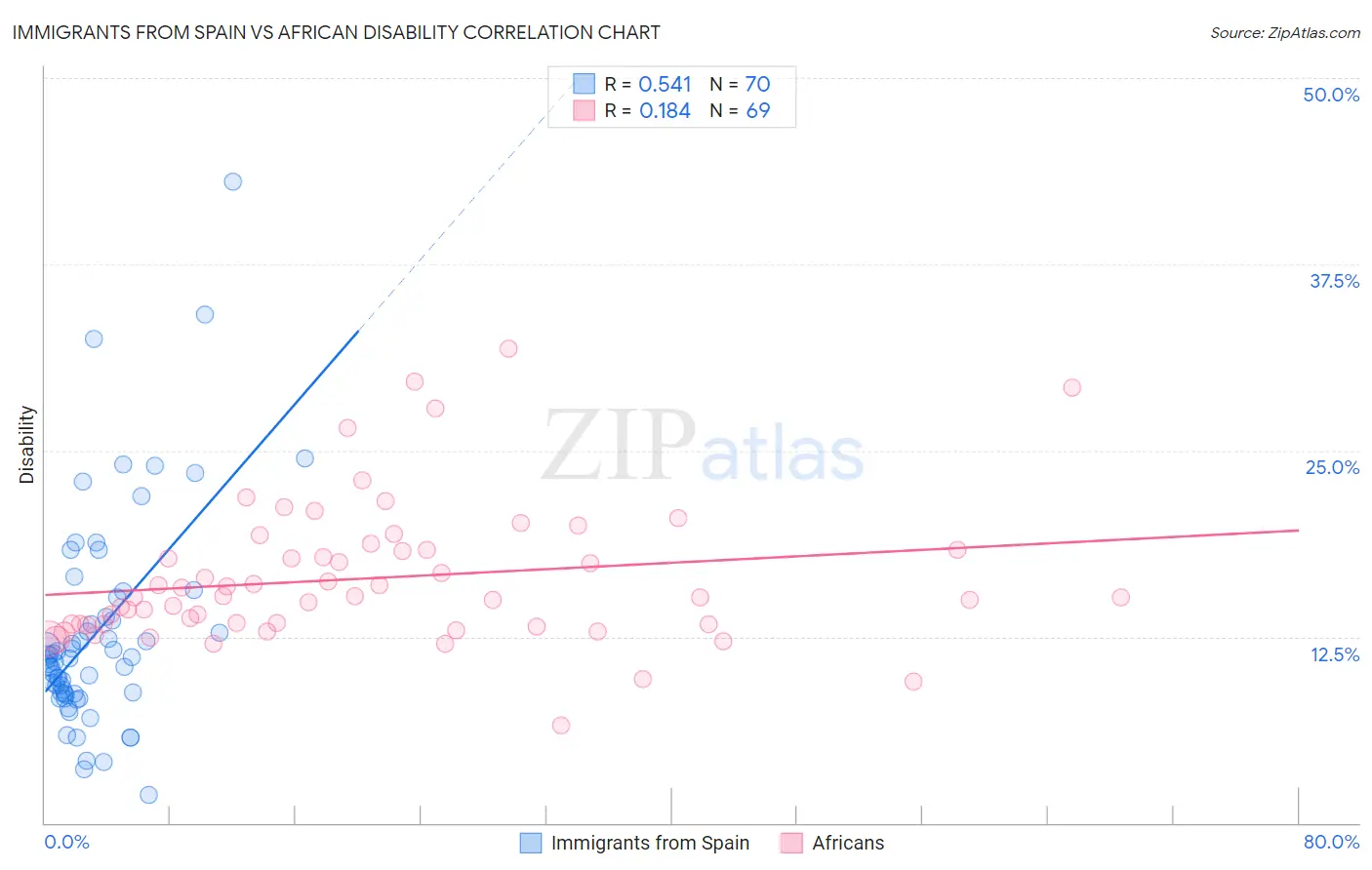Immigrants from Spain vs African Disability