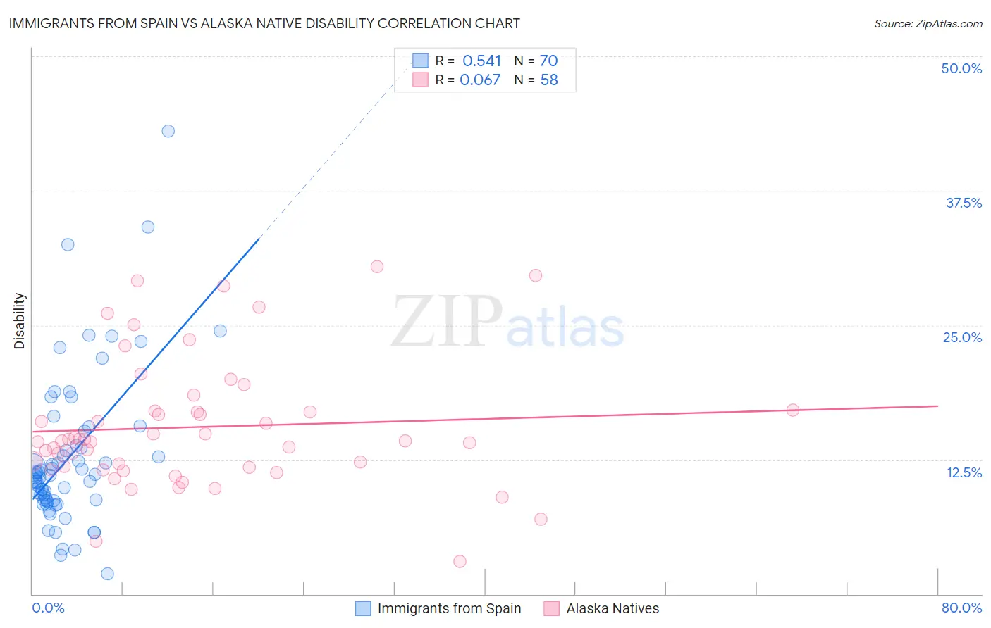Immigrants from Spain vs Alaska Native Disability