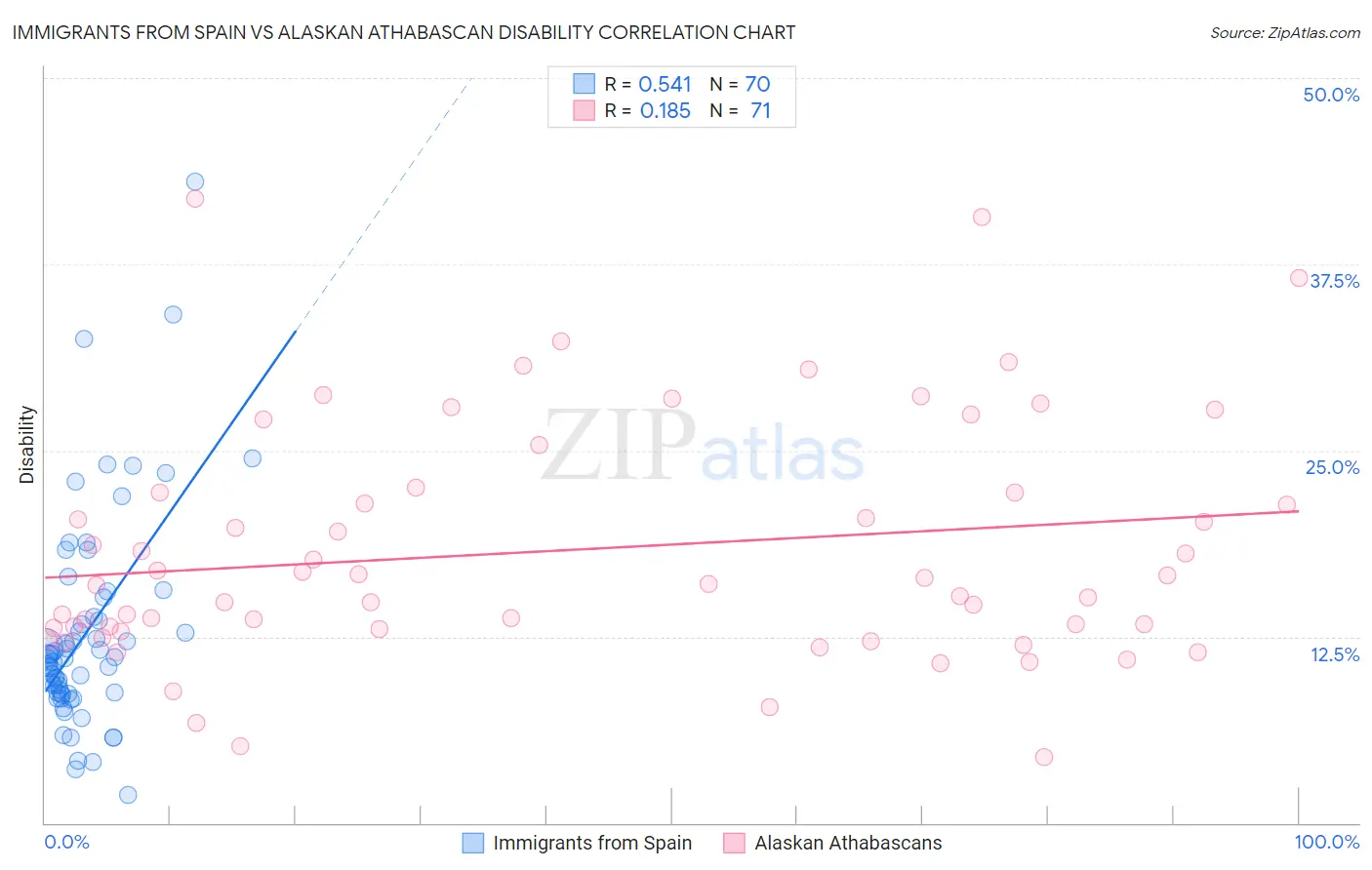 Immigrants from Spain vs Alaskan Athabascan Disability