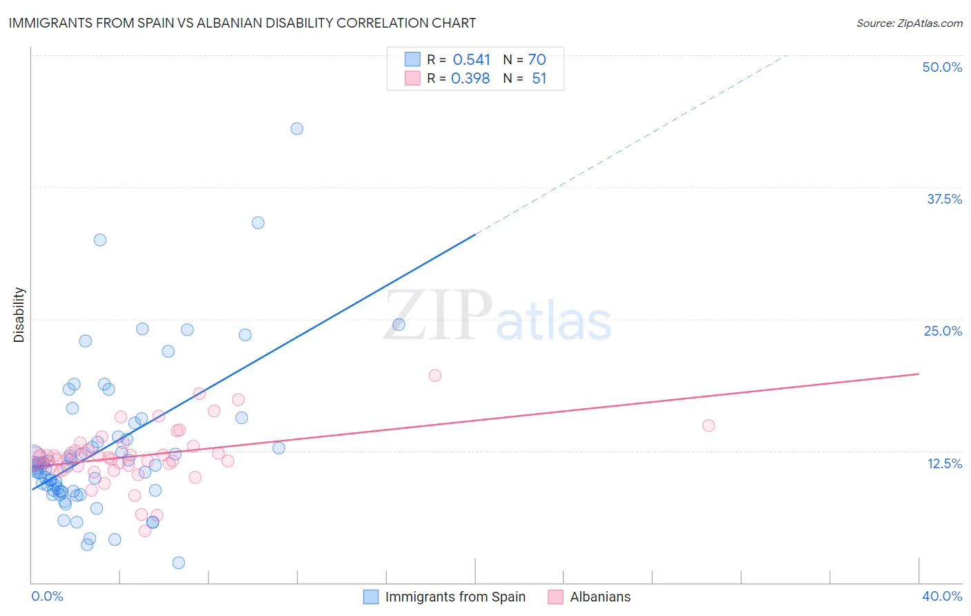 Immigrants from Spain vs Albanian Disability