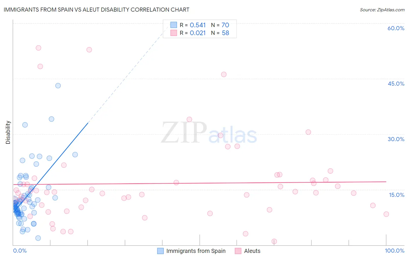 Immigrants from Spain vs Aleut Disability