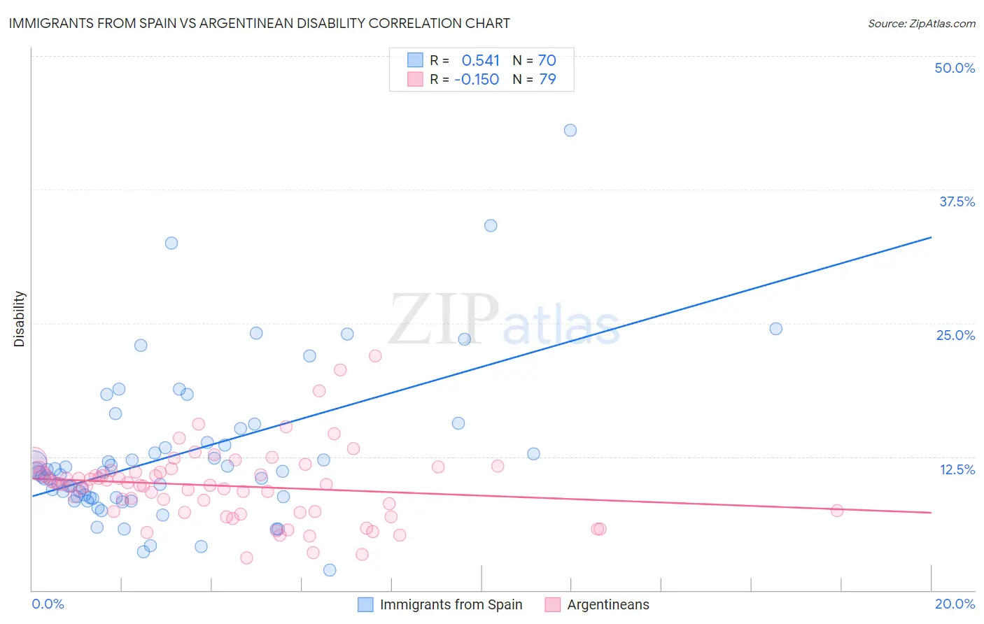 Immigrants from Spain vs Argentinean Disability