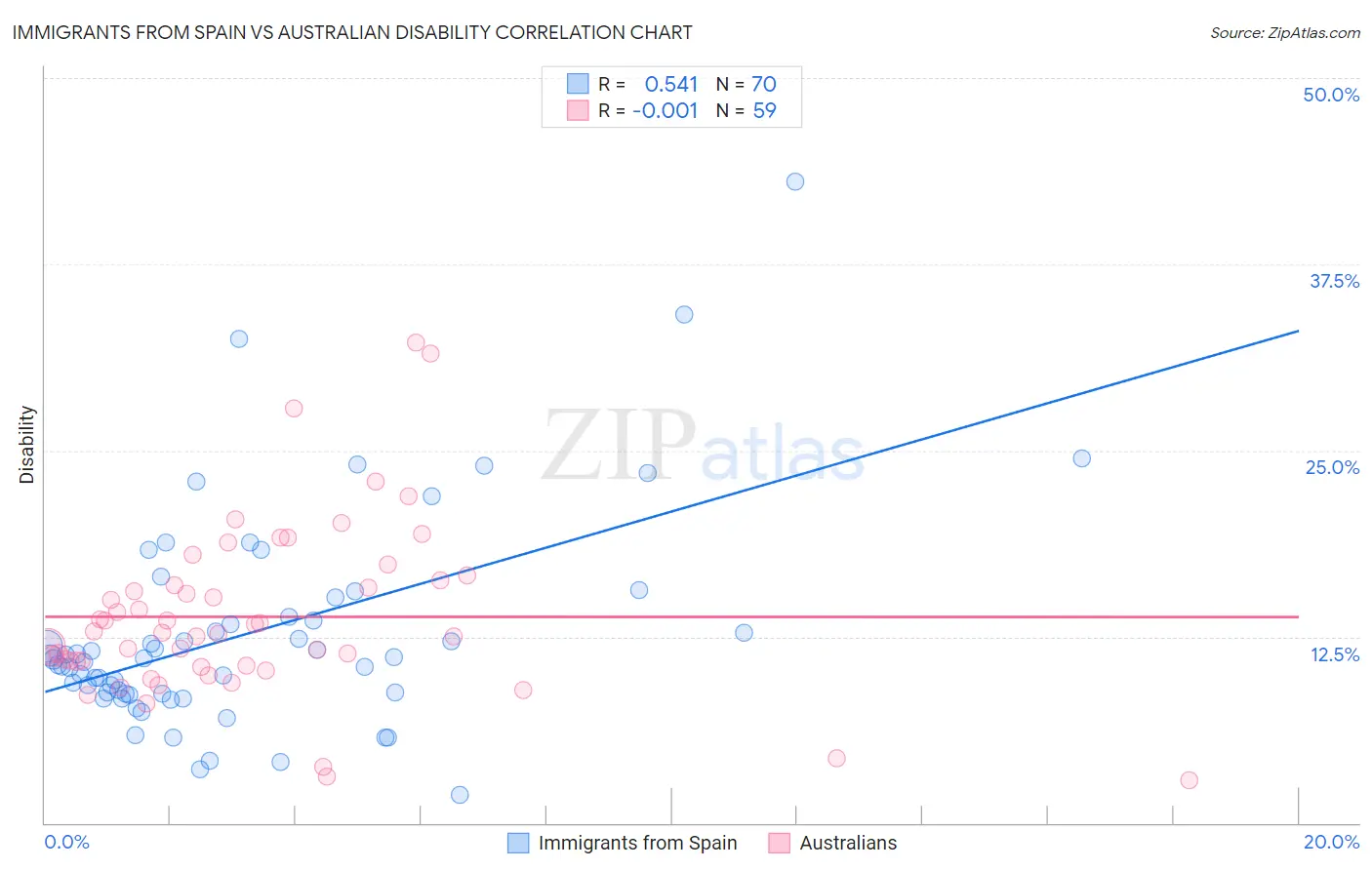 Immigrants from Spain vs Australian Disability