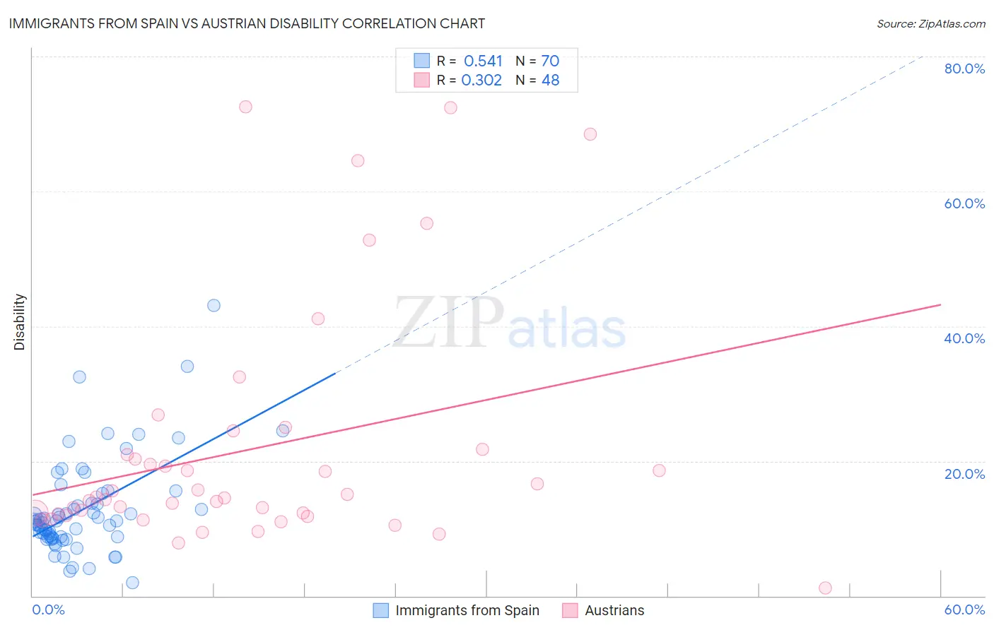 Immigrants from Spain vs Austrian Disability