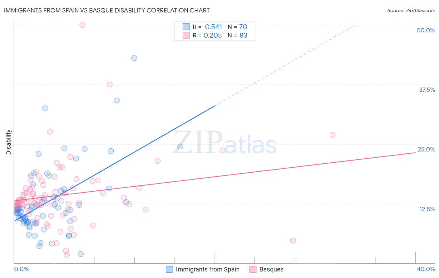 Immigrants from Spain vs Basque Disability