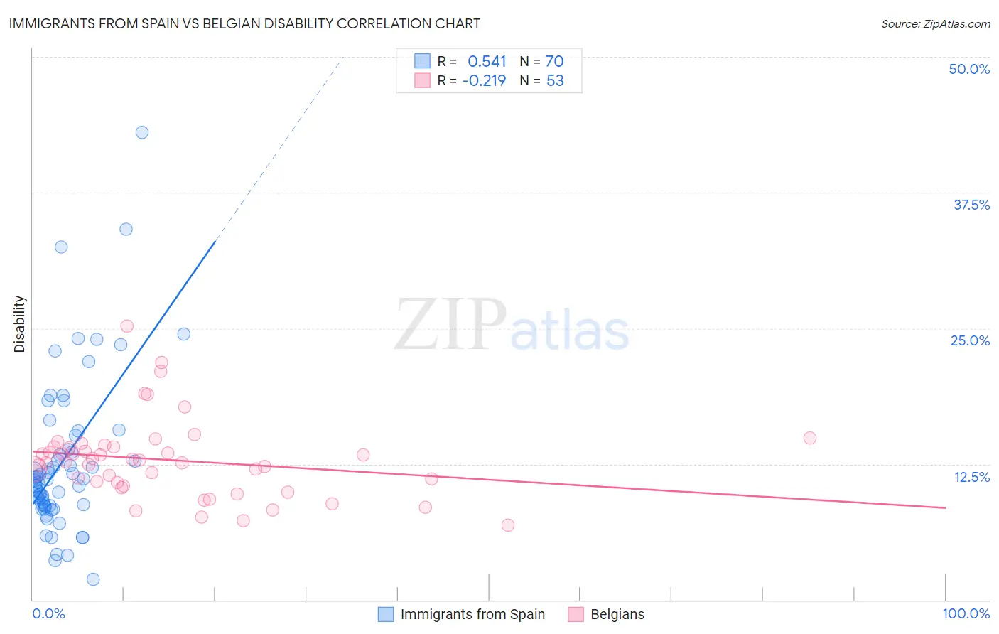 Immigrants from Spain vs Belgian Disability