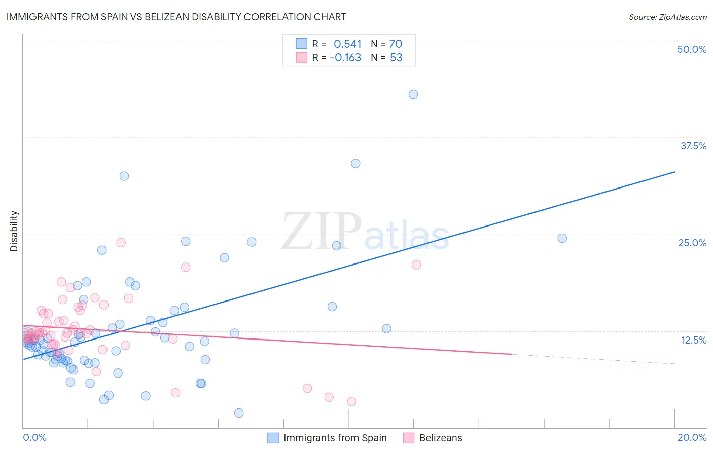 Immigrants from Spain vs Belizean Disability