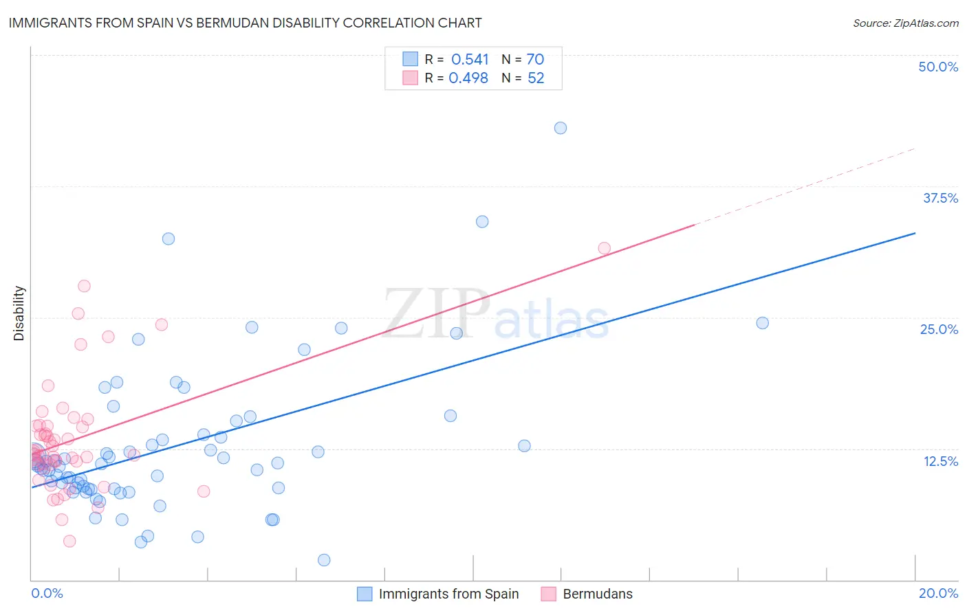 Immigrants from Spain vs Bermudan Disability