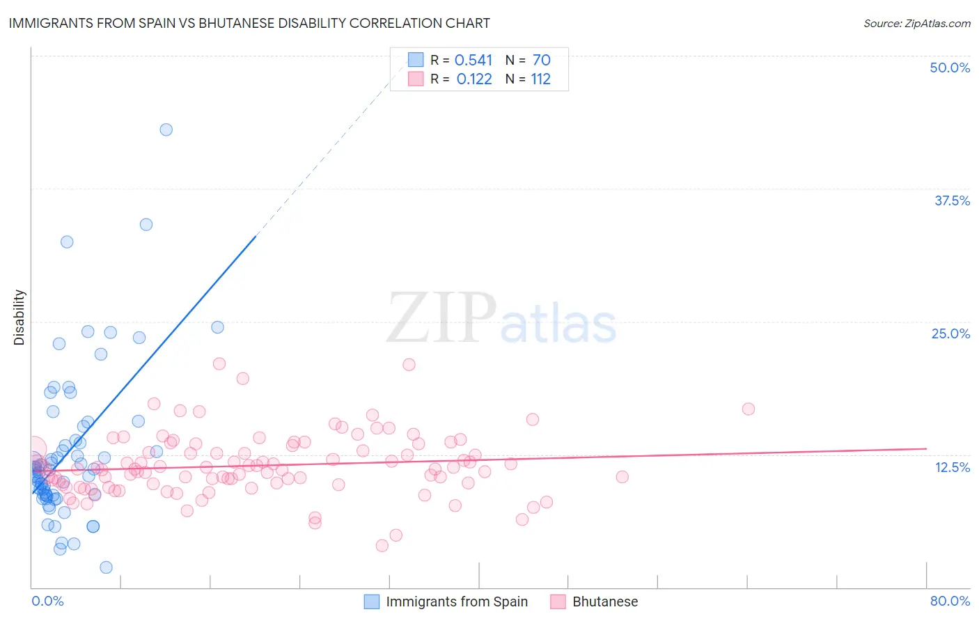 Immigrants from Spain vs Bhutanese Disability
