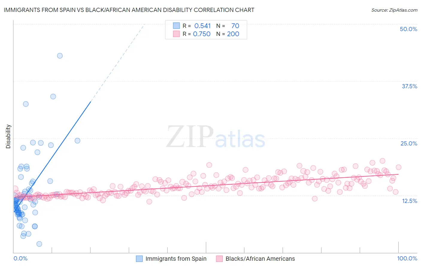 Immigrants from Spain vs Black/African American Disability