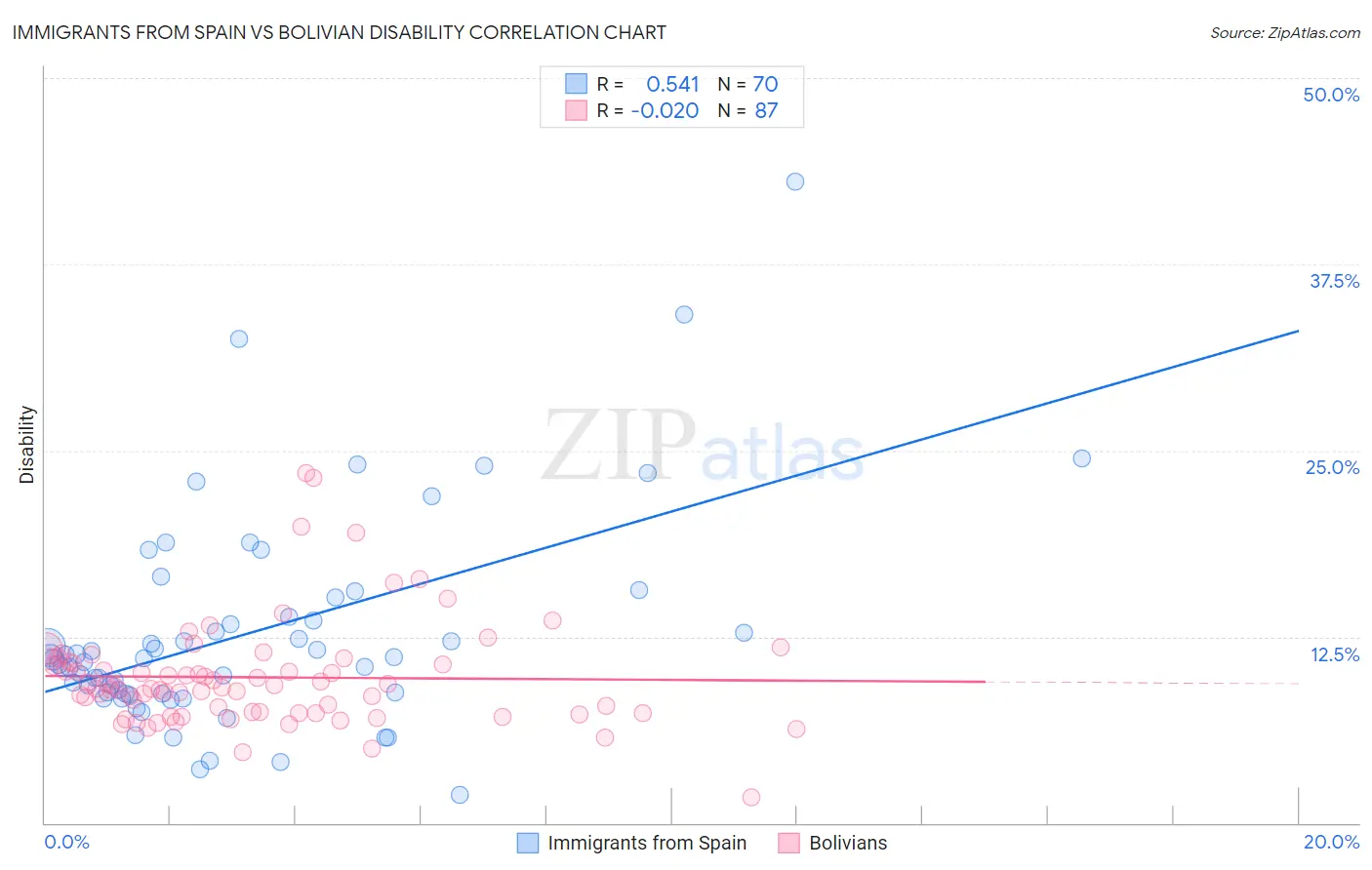 Immigrants from Spain vs Bolivian Disability