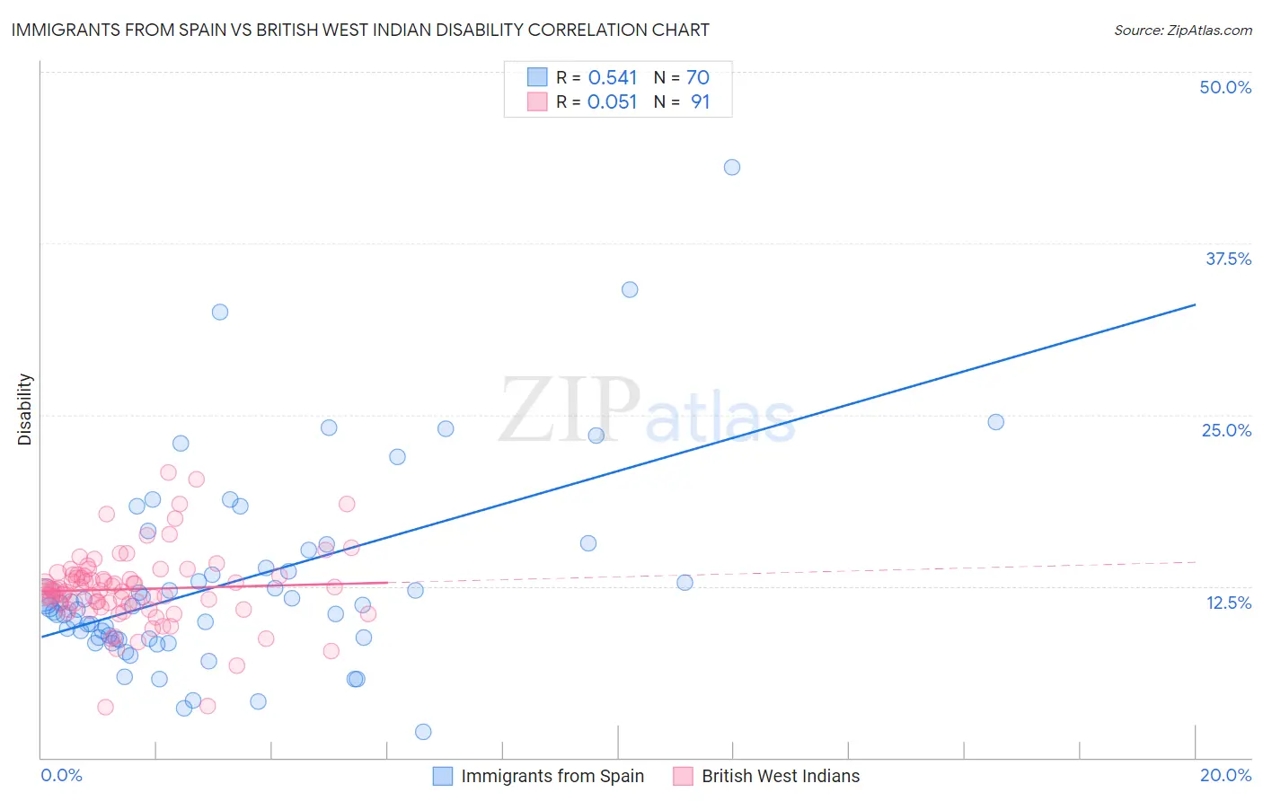 Immigrants from Spain vs British West Indian Disability
