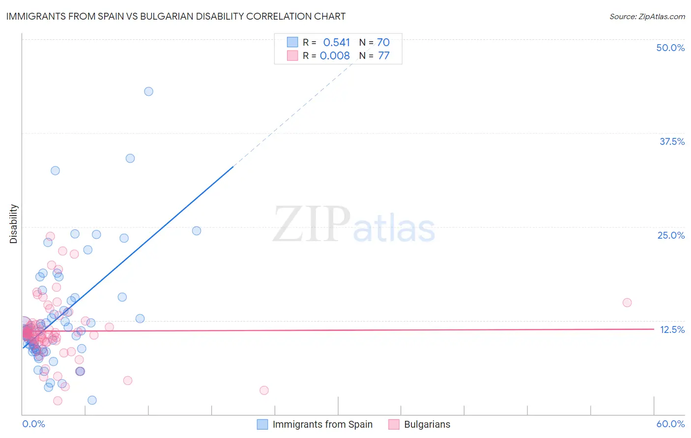 Immigrants from Spain vs Bulgarian Disability