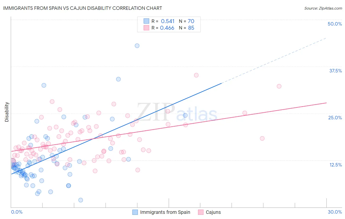 Immigrants from Spain vs Cajun Disability