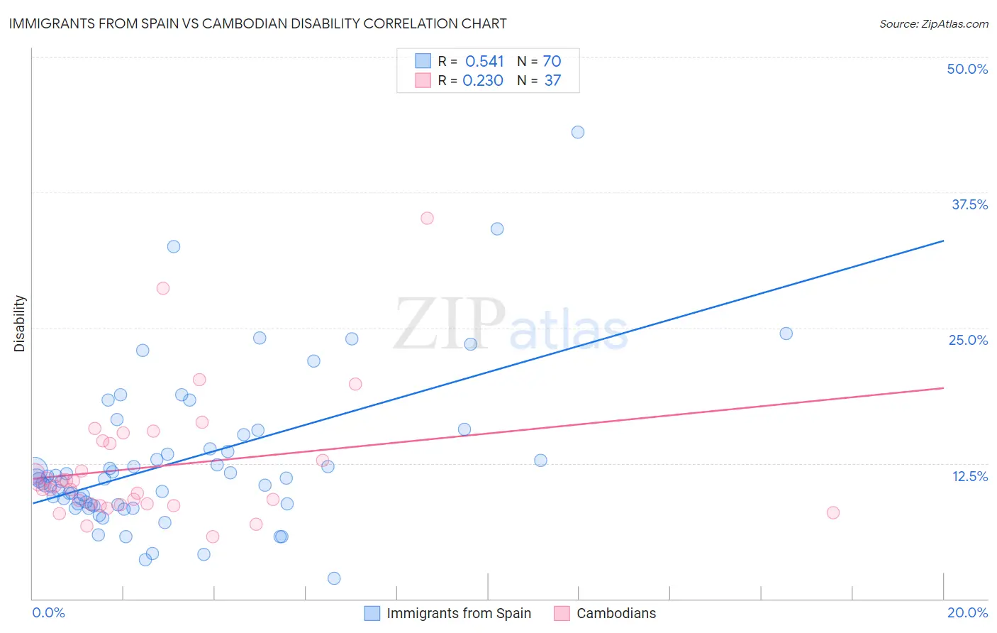 Immigrants from Spain vs Cambodian Disability