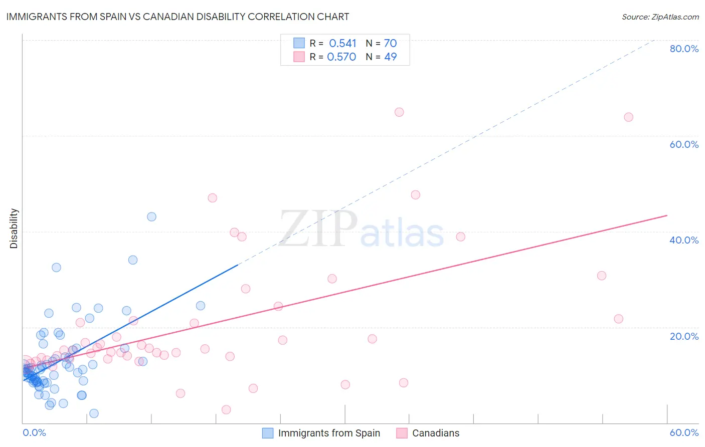 Immigrants from Spain vs Canadian Disability