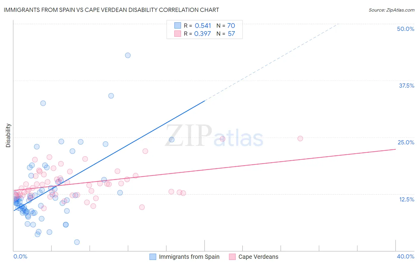 Immigrants from Spain vs Cape Verdean Disability