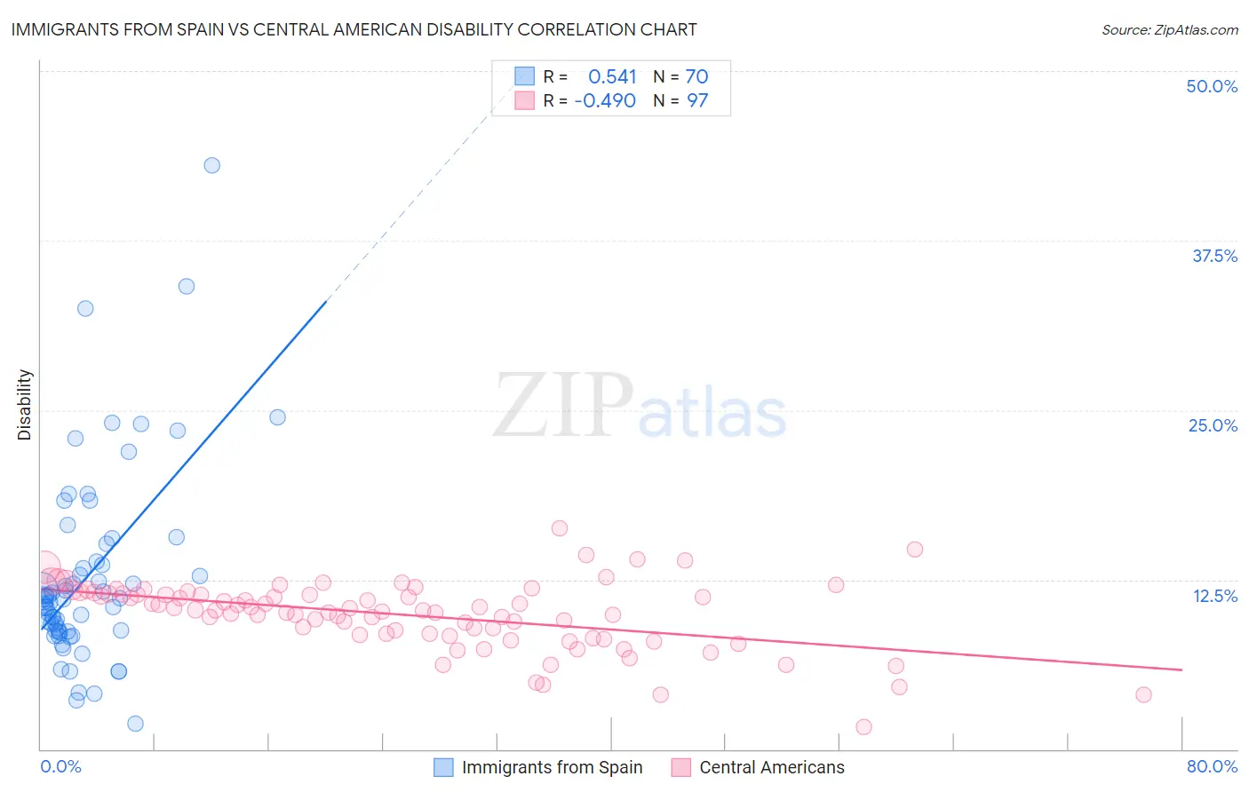 Immigrants from Spain vs Central American Disability