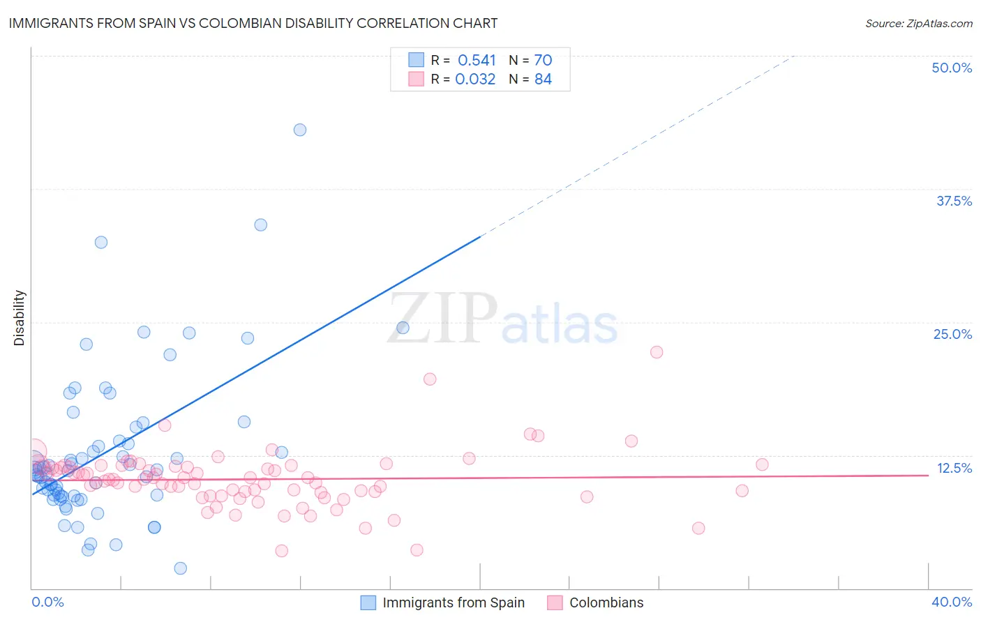 Immigrants from Spain vs Colombian Disability