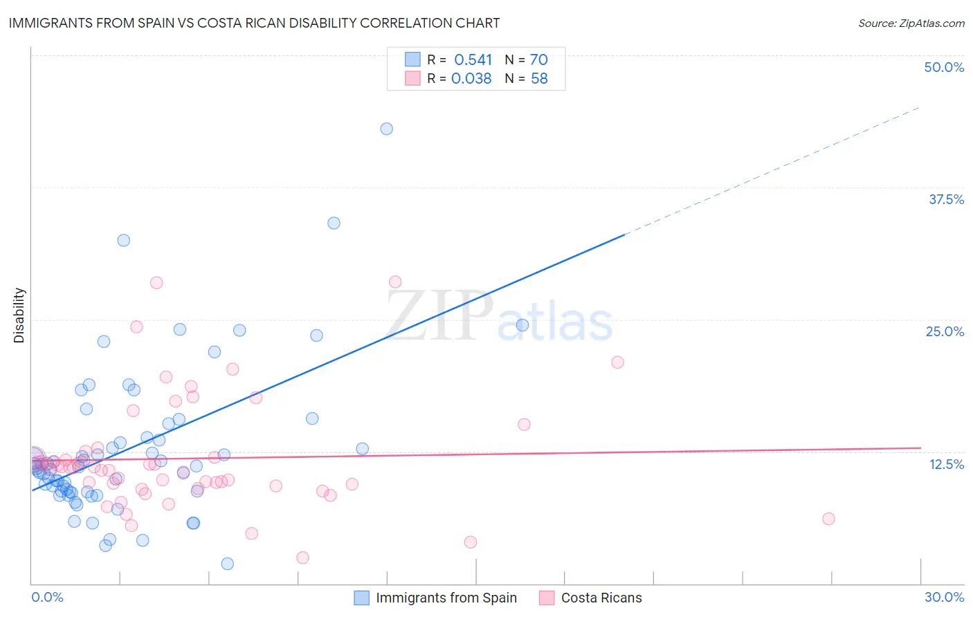 Immigrants from Spain vs Costa Rican Disability