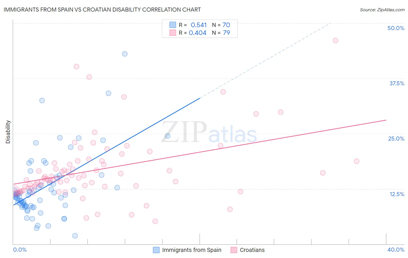 Immigrants from Spain vs Croatian Disability