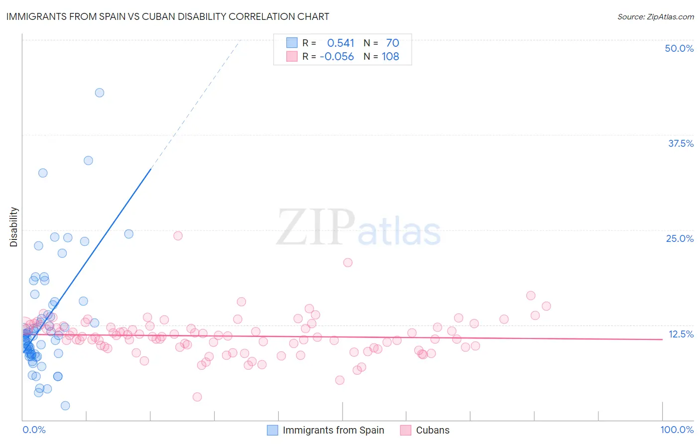 Immigrants from Spain vs Cuban Disability