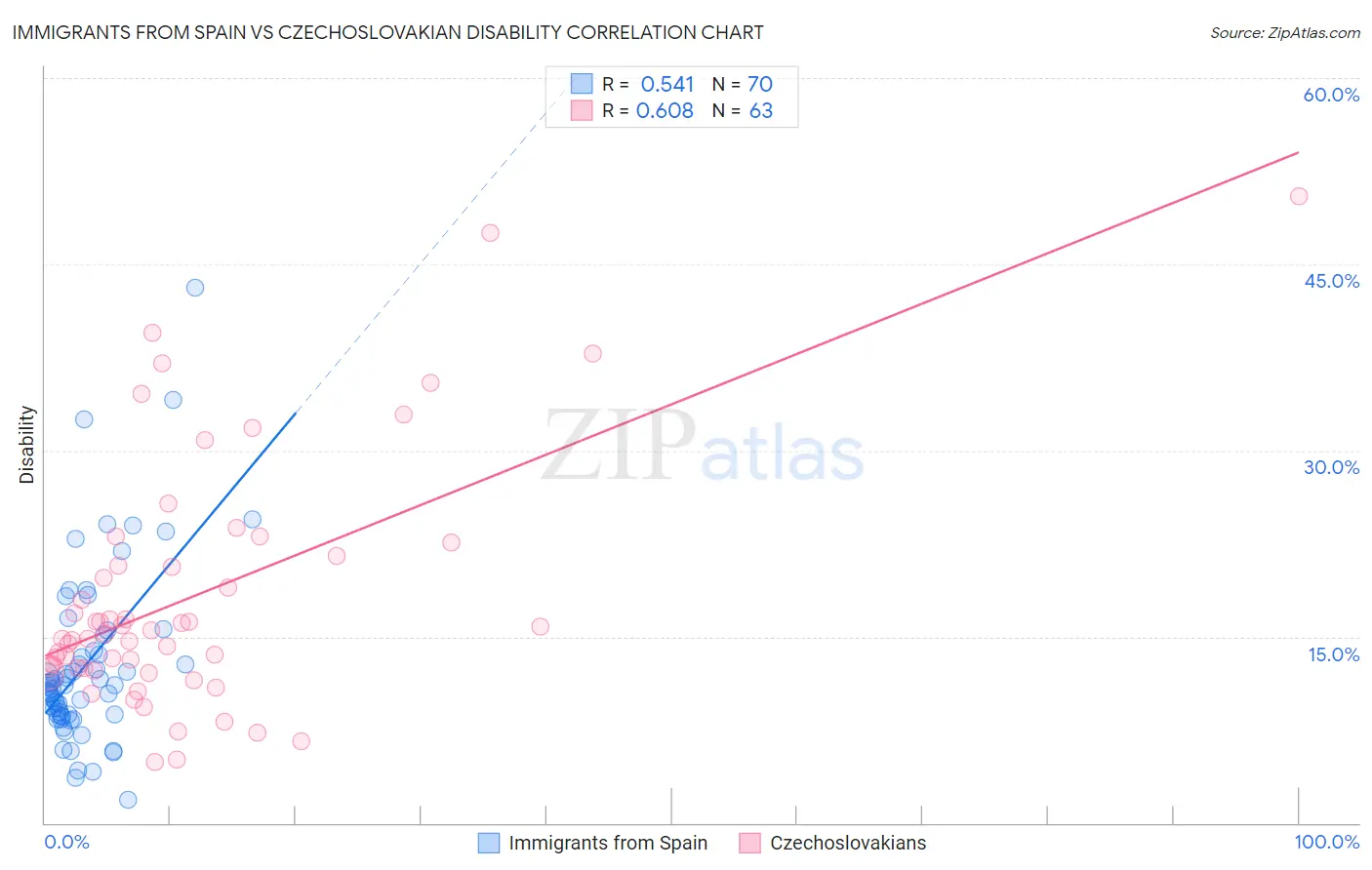 Immigrants from Spain vs Czechoslovakian Disability