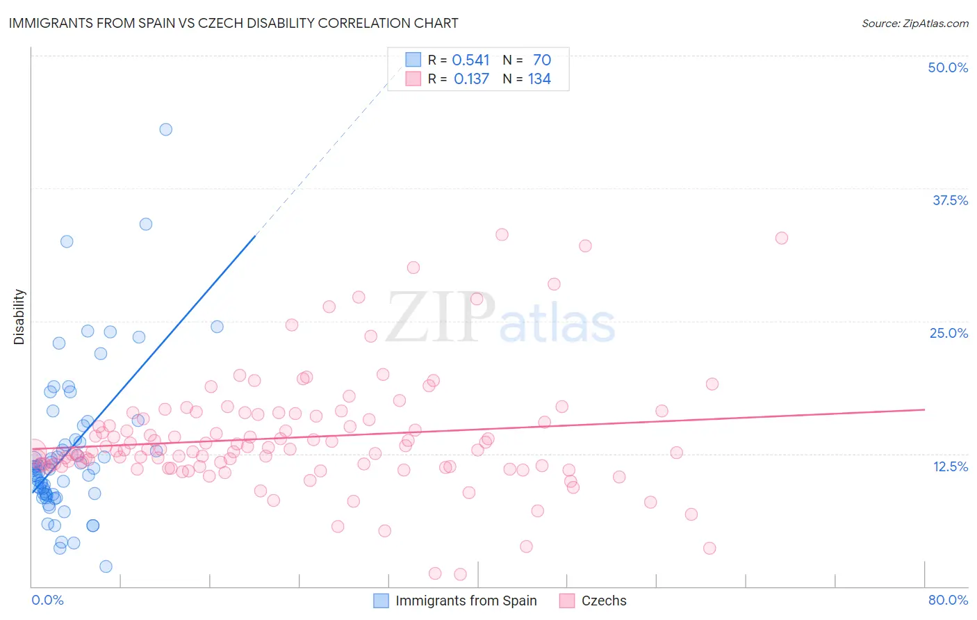 Immigrants from Spain vs Czech Disability
