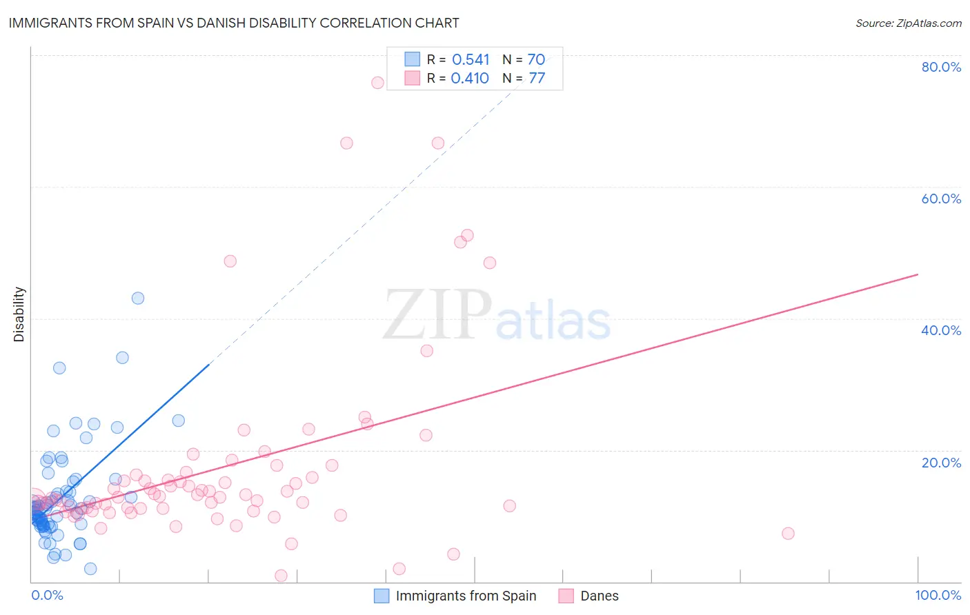 Immigrants from Spain vs Danish Disability