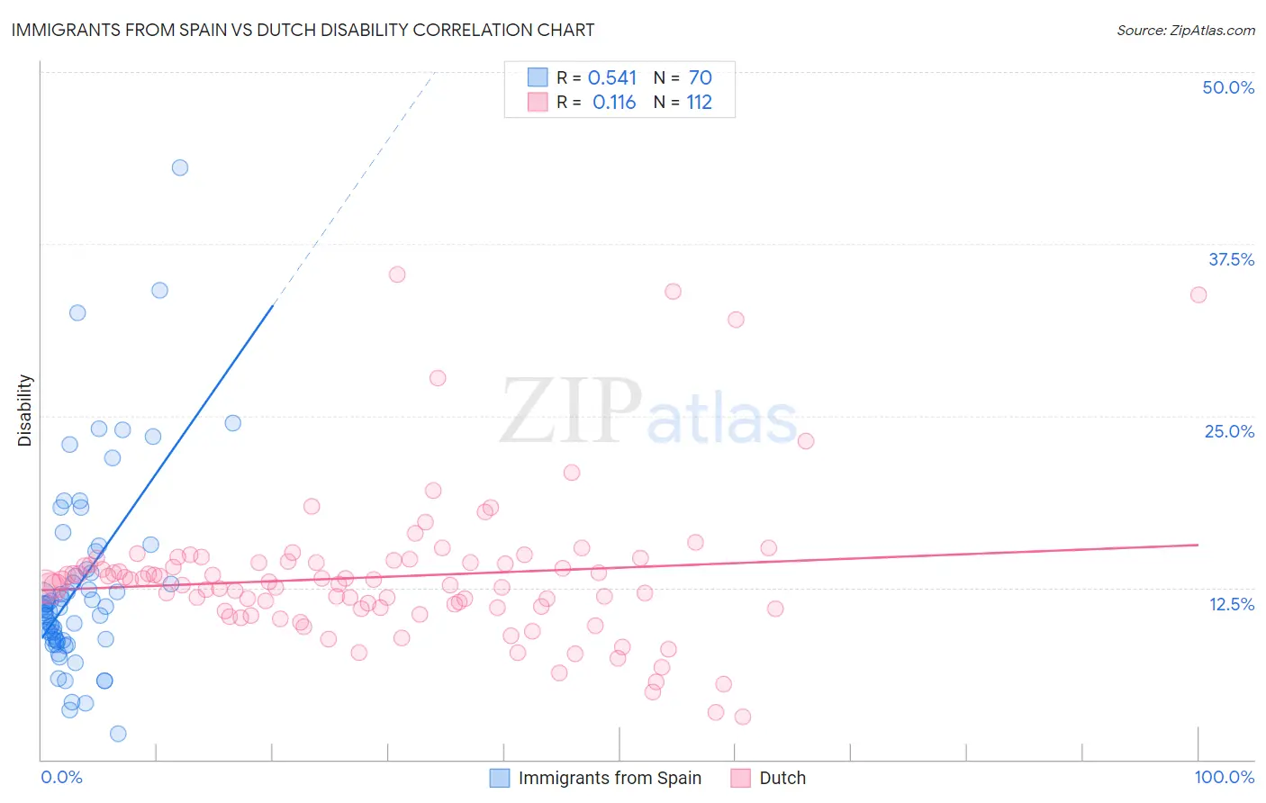 Immigrants from Spain vs Dutch Disability