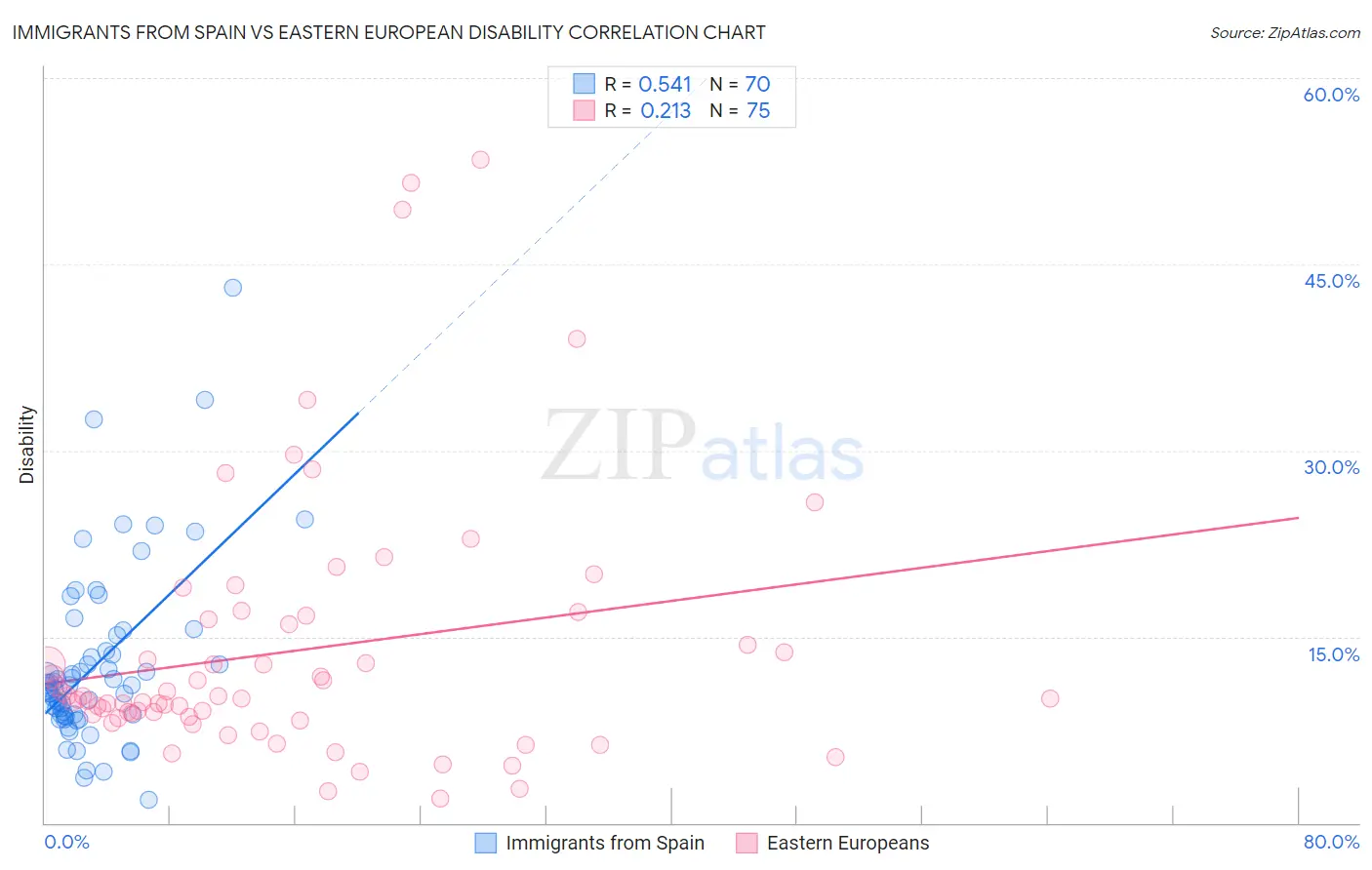 Immigrants from Spain vs Eastern European Disability