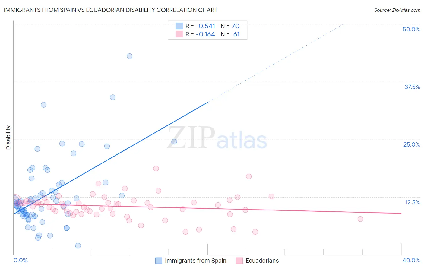 Immigrants from Spain vs Ecuadorian Disability