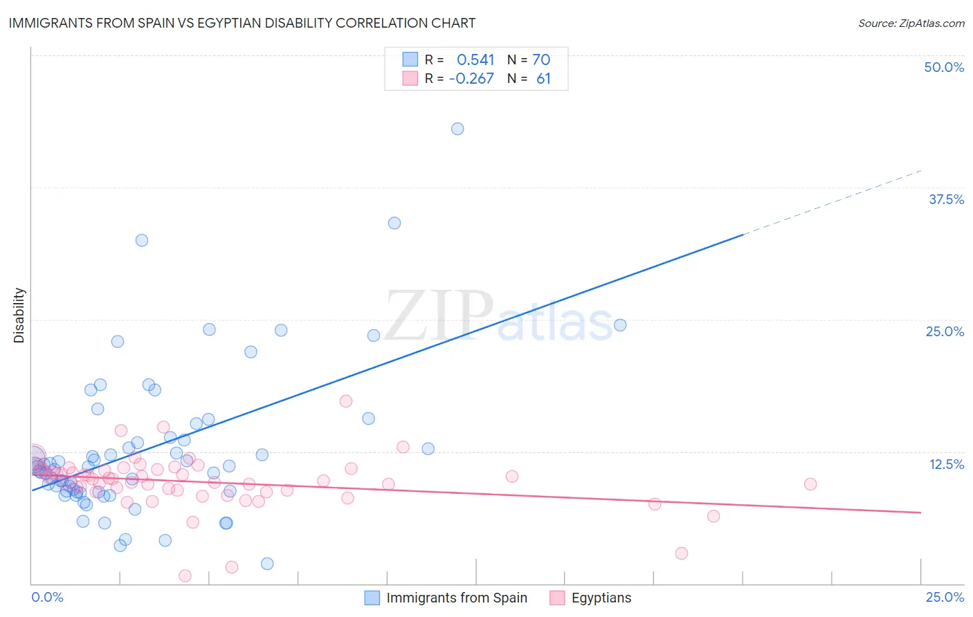 Immigrants from Spain vs Egyptian Disability
