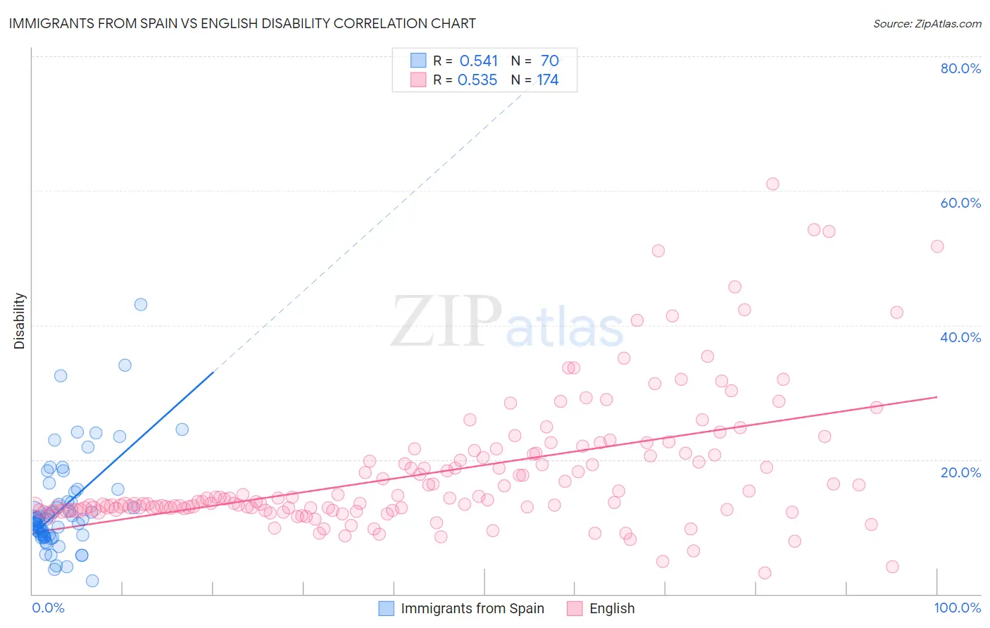 Immigrants from Spain vs English Disability