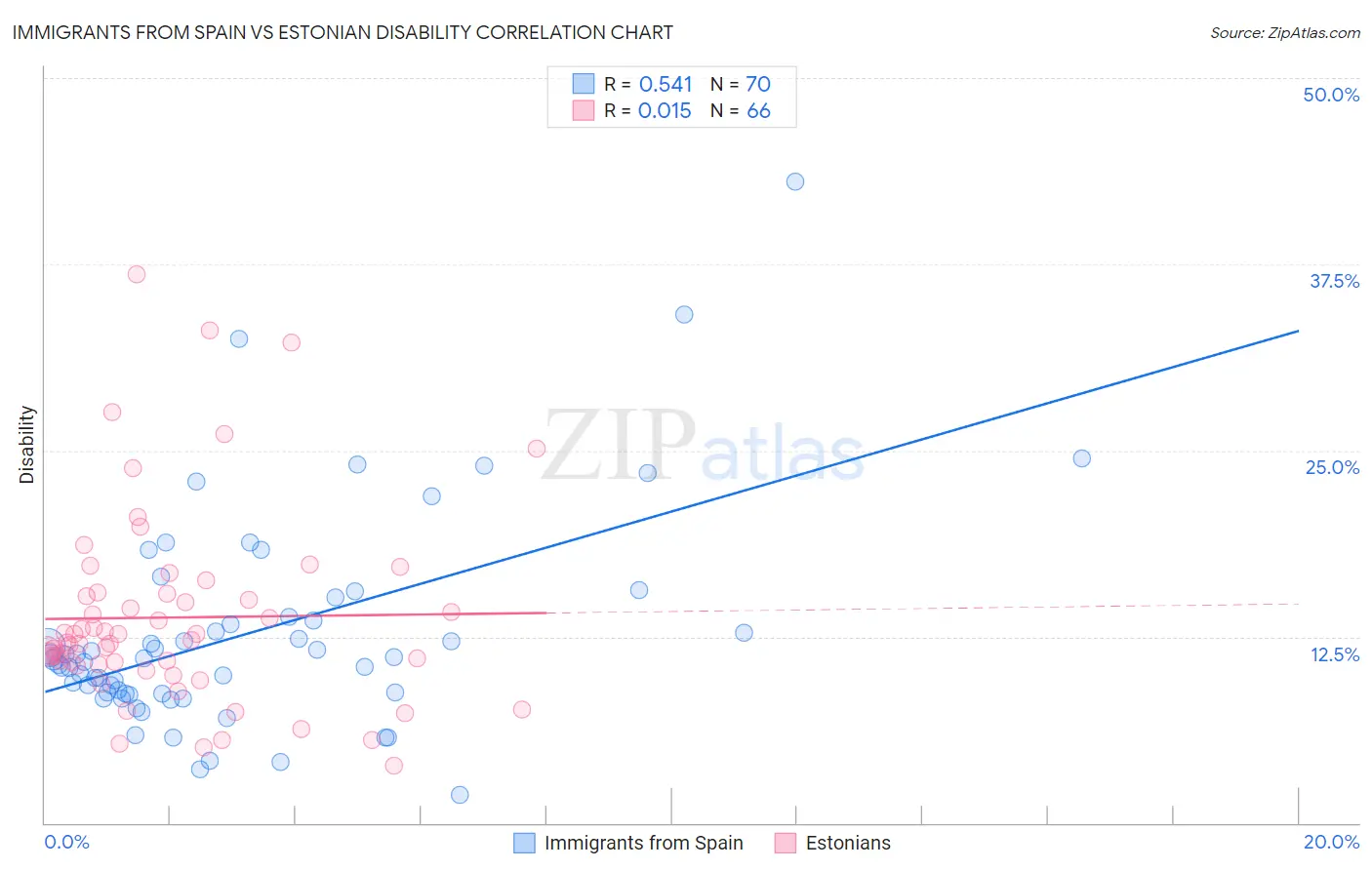 Immigrants from Spain vs Estonian Disability